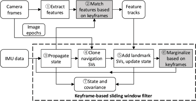 Figure 2 for Observability Analysis and Keyframe-Based Filtering for Visual Inertial Odometry with Full Self-Calibration
