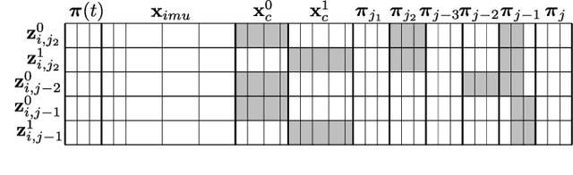 Figure 3 for Observability Analysis and Keyframe-Based Filtering for Visual Inertial Odometry with Full Self-Calibration