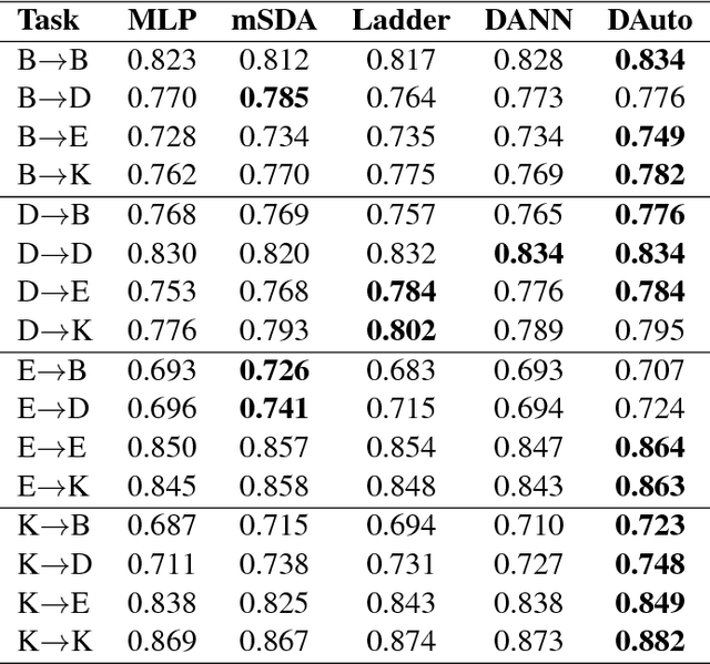 Figure 4 for Principled Hybrids of Generative and Discriminative Domain Adaptation