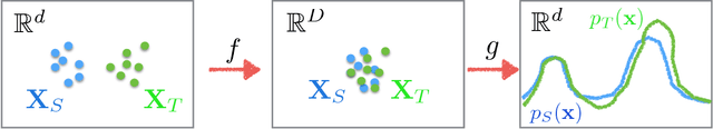 Figure 1 for Principled Hybrids of Generative and Discriminative Domain Adaptation