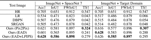 Figure 2 for Tracking Urbanization in Developing Regions with Remote Sensing Spatial-Temporal Super-Resolution
