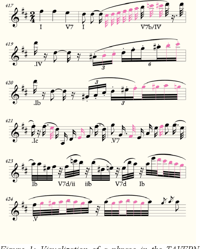 Figure 2 for A Statistical Model for Melody Reduction