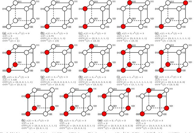 Figure 3 for Enhanced Fast Boolean Matching based on Sensitivity Signatures Pruning