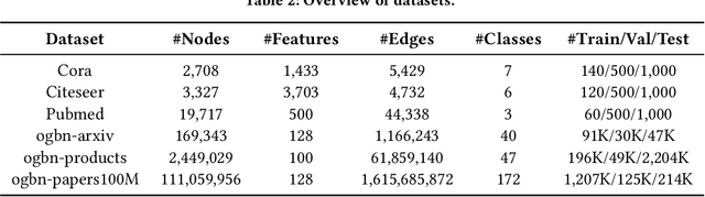 Figure 4 for Model Degradation Hinders Deep Graph Neural Networks