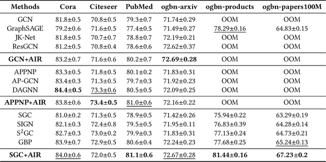 Figure 2 for Model Degradation Hinders Deep Graph Neural Networks