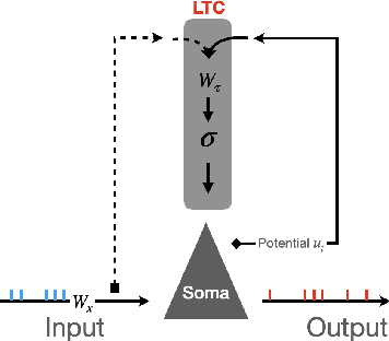 Figure 2 for Accurate online training of dynamical spiking neural networks through Forward Propagation Through Time