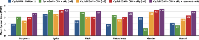 Figure 2 for Singing Style Transfer Using Cycle-Consistent Boundary Equilibrium Generative Adversarial Networks
