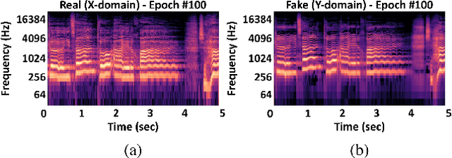 Figure 3 for Singing Style Transfer Using Cycle-Consistent Boundary Equilibrium Generative Adversarial Networks