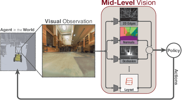 Figure 1 for Mid-Level Visual Representations Improve Generalization and Sample Efficiency for Learning Active Tasks