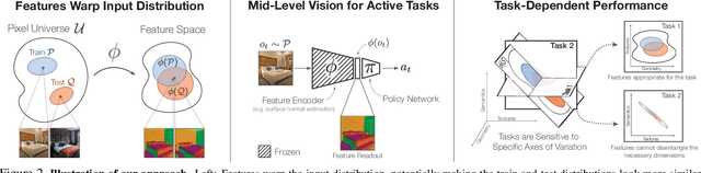 Figure 2 for Mid-Level Visual Representations Improve Generalization and Sample Efficiency for Learning Active Tasks