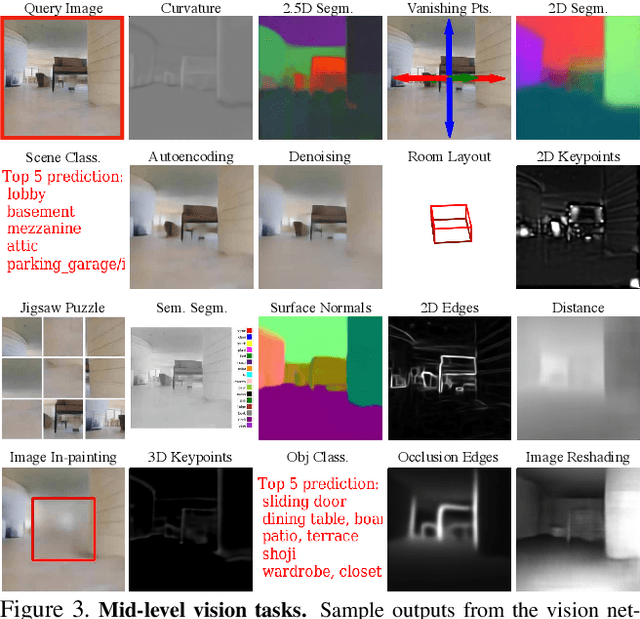 Figure 3 for Mid-Level Visual Representations Improve Generalization and Sample Efficiency for Learning Active Tasks