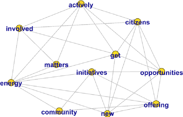 Figure 2 for Evaluating and improving social awareness of energy communities through semantic network analysis of online news