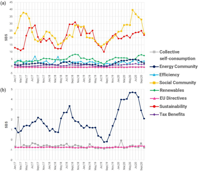 Figure 3 for Evaluating and improving social awareness of energy communities through semantic network analysis of online news
