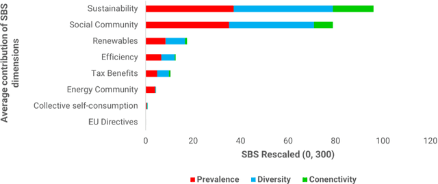 Figure 4 for Evaluating and improving social awareness of energy communities through semantic network analysis of online news