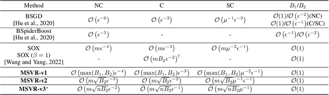 Figure 1 for Multi-block-Single-probe Variance Reduced Estimator for Coupled Compositional Optimization