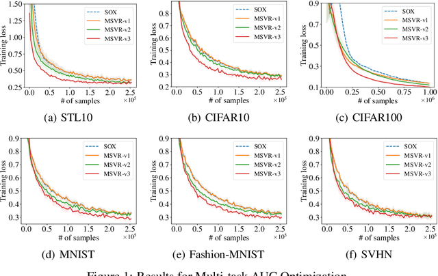 Figure 2 for Multi-block-Single-probe Variance Reduced Estimator for Coupled Compositional Optimization