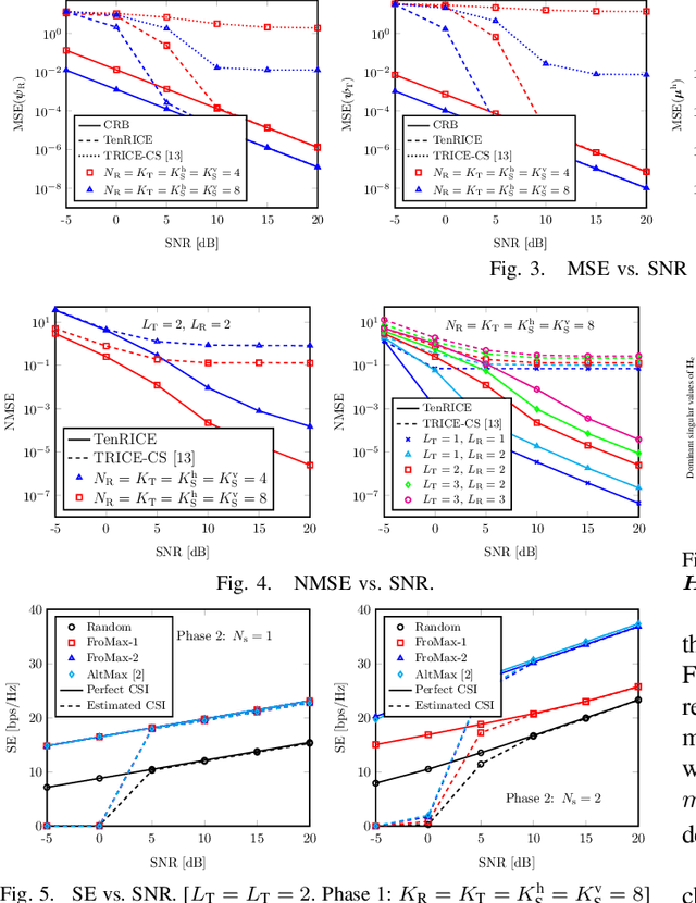 Figure 4 for Tensor-Based Channel Estimation and Reflection Design for RIS-Aided Millimeter-Wave MIMO Communication Systems