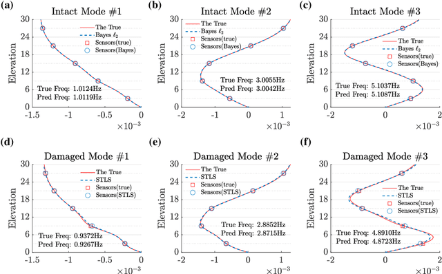 Figure 3 for Sparse representation for damage identification of structural systems