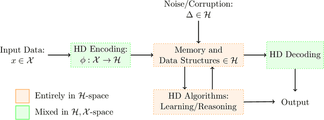 Figure 1 for Theoretical Foundations of Hyperdimensional Computing