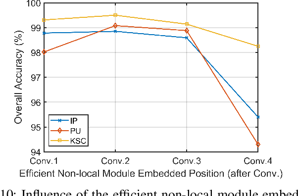 Figure 2 for Efficient Deep Learning of Non-local Features for Hyperspectral Image Classification