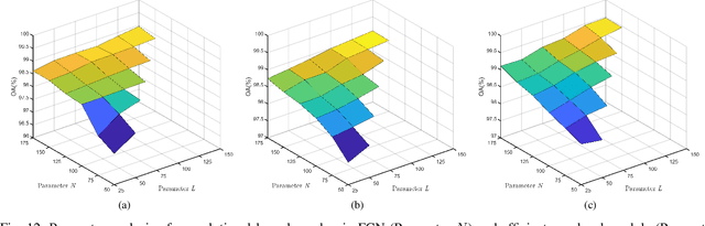 Figure 4 for Efficient Deep Learning of Non-local Features for Hyperspectral Image Classification