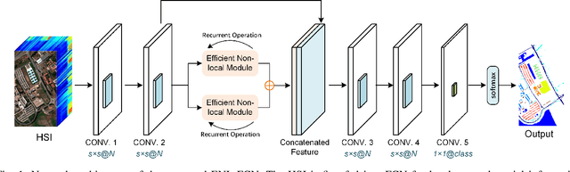 Figure 1 for Efficient Deep Learning of Non-local Features for Hyperspectral Image Classification