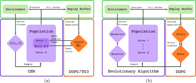 Figure 1 for CEM-RL: Combining evolutionary and gradient-based methods for policy search