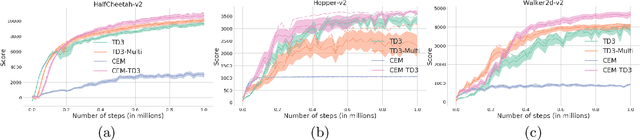 Figure 3 for CEM-RL: Combining evolutionary and gradient-based methods for policy search