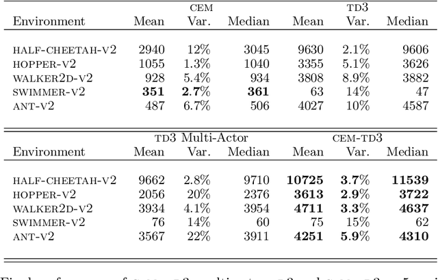 Figure 2 for CEM-RL: Combining evolutionary and gradient-based methods for policy search