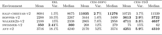 Figure 4 for CEM-RL: Combining evolutionary and gradient-based methods for policy search