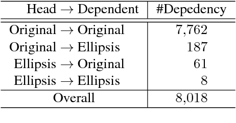 Figure 3 for Building an Ellipsis-aware Chinese Dependency Treebank for Web Text