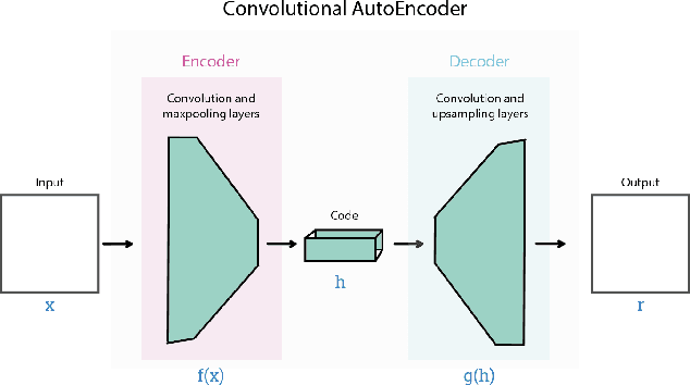 Figure 3 for On the effectiveness of convolutional autoencoders on image-based personalized recommender systems