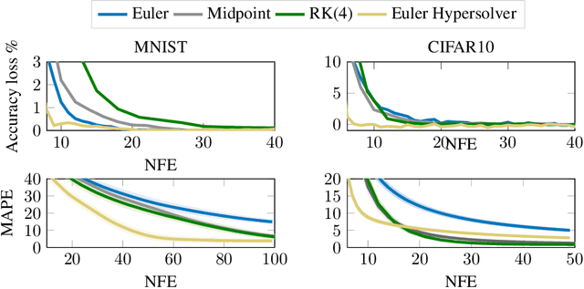 Figure 4 for Hypersolvers: Toward Fast Continuous-Depth Models