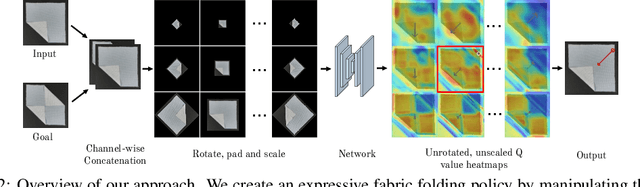Figure 3 for Learning Arbitrary-Goal Fabric Folding with One Hour of Real Robot Experience