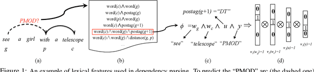 Figure 1 for Embedding Lexical Features via Low-Rank Tensors