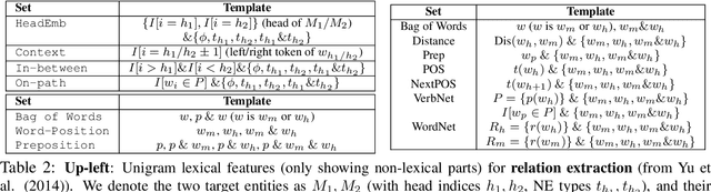 Figure 3 for Embedding Lexical Features via Low-Rank Tensors