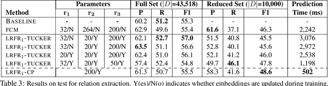 Figure 4 for Embedding Lexical Features via Low-Rank Tensors