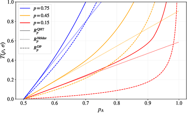 Figure 4 for Optimal Provable Robustness of Quantum Classification via Quantum Hypothesis Testing