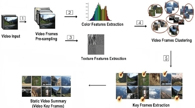 Figure 1 for VSCAN: An Enhanced Video Summarization using Density-based Spatial Clustering