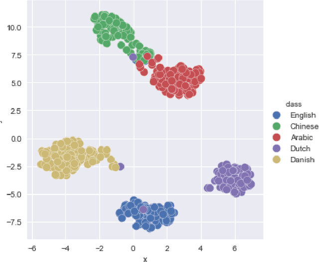 Figure 1 for Exploring Language Similarities with Dimensionality Reduction Technique