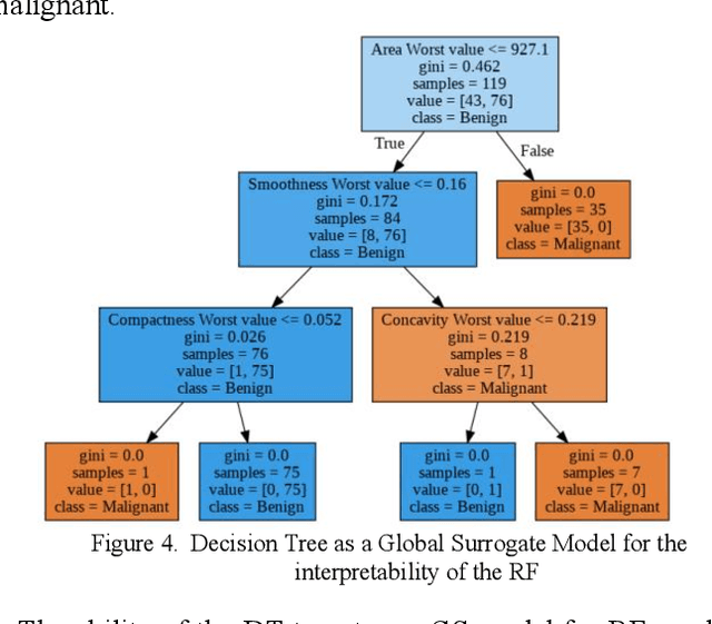 Figure 3 for Interpretability methods of machine learning algorithms with applications in breast cancer diagnosis