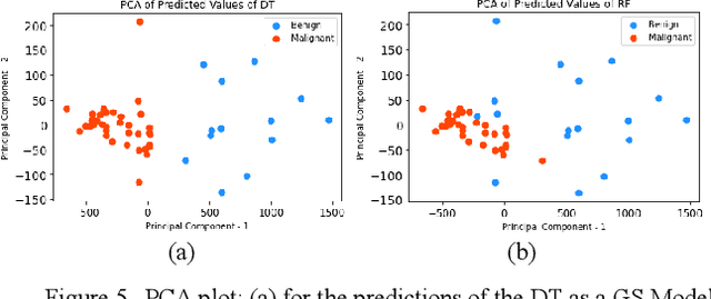 Figure 4 for Interpretability methods of machine learning algorithms with applications in breast cancer diagnosis