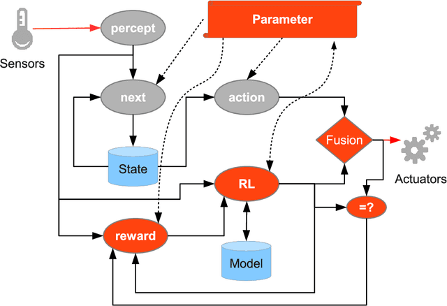 Figure 3 for Self-organising Urban Traffic control on micro-level using Reinforcement Learning and Agent-based Modelling