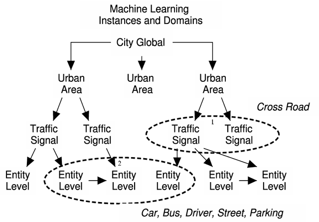 Figure 4 for Self-organising Urban Traffic control on micro-level using Reinforcement Learning and Agent-based Modelling