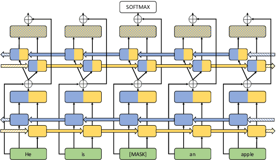 Figure 1 for Masked ELMo: An evolution of ELMo towards fully contextual RNN language models