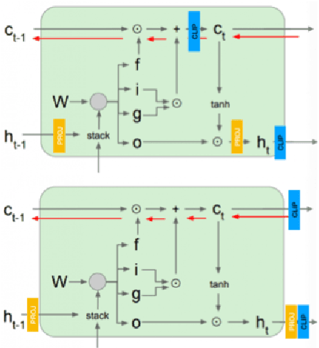 Figure 3 for Masked ELMo: An evolution of ELMo towards fully contextual RNN language models