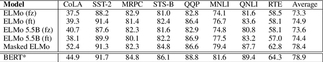 Figure 4 for Masked ELMo: An evolution of ELMo towards fully contextual RNN language models