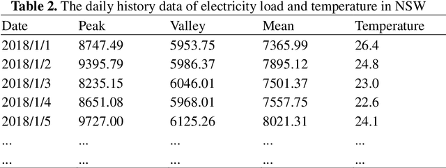 Figure 3 for Multivariate Empirical Mode Decomposition based Hybrid Model for Day-ahead Peak Load Forecasting