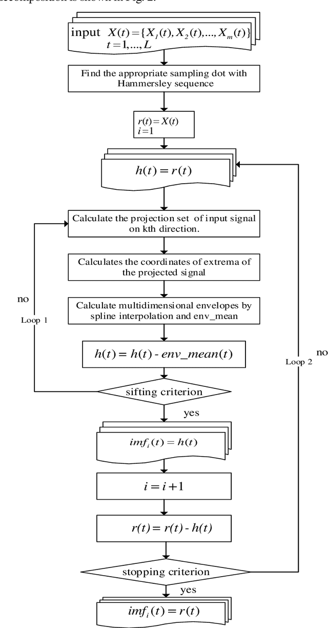 Figure 2 for Multivariate Empirical Mode Decomposition based Hybrid Model for Day-ahead Peak Load Forecasting