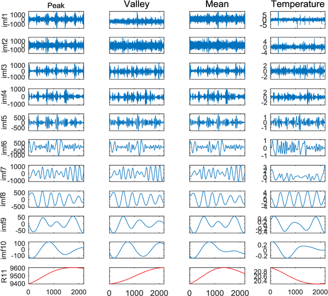 Figure 4 for Multivariate Empirical Mode Decomposition based Hybrid Model for Day-ahead Peak Load Forecasting